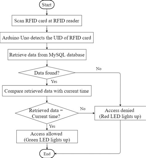 student attendance system using rfid technology &|attendance monitoring system using rfid.